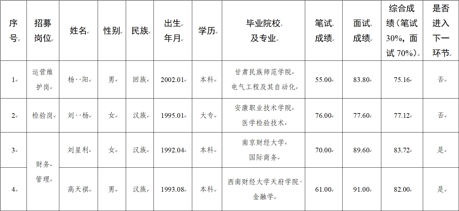 水建公司、新能源公司、醫(yī)療科技公司社會招聘人員筆試、面試成績公示(圖1)